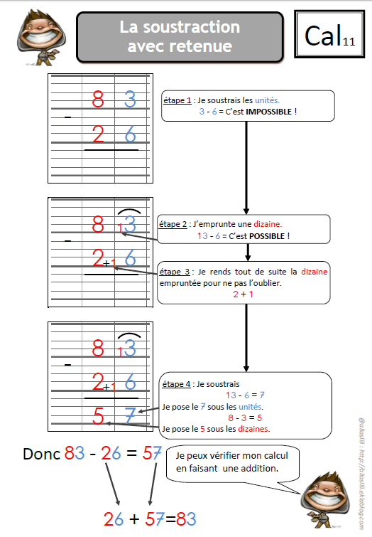 Une fiche qui montre comment poser une soustraction avec retenue, étape par étape
